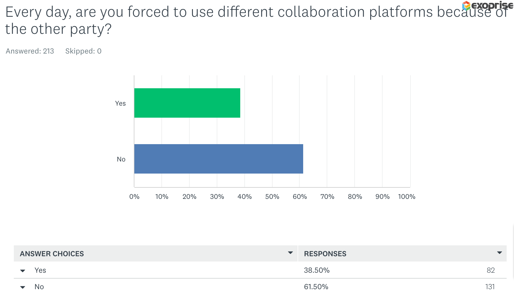 Do you have to switch between collaboration platforms like Teams or Zoom?