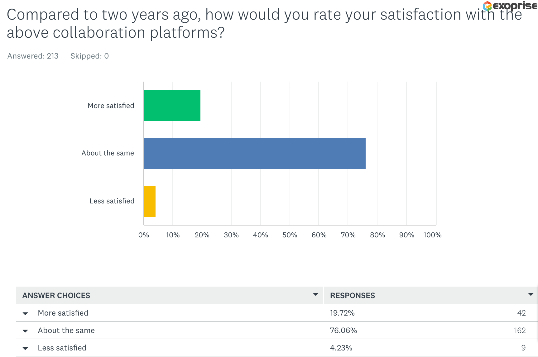 Has your satisfaction with collaboration platforms increased or decreased?