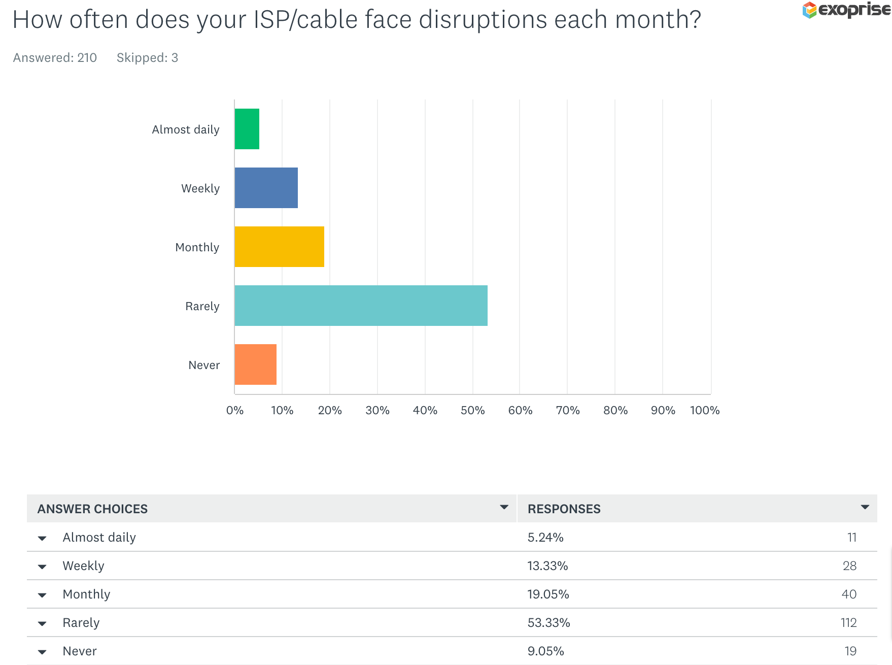 Do you face ISP outages and disruptions each month?