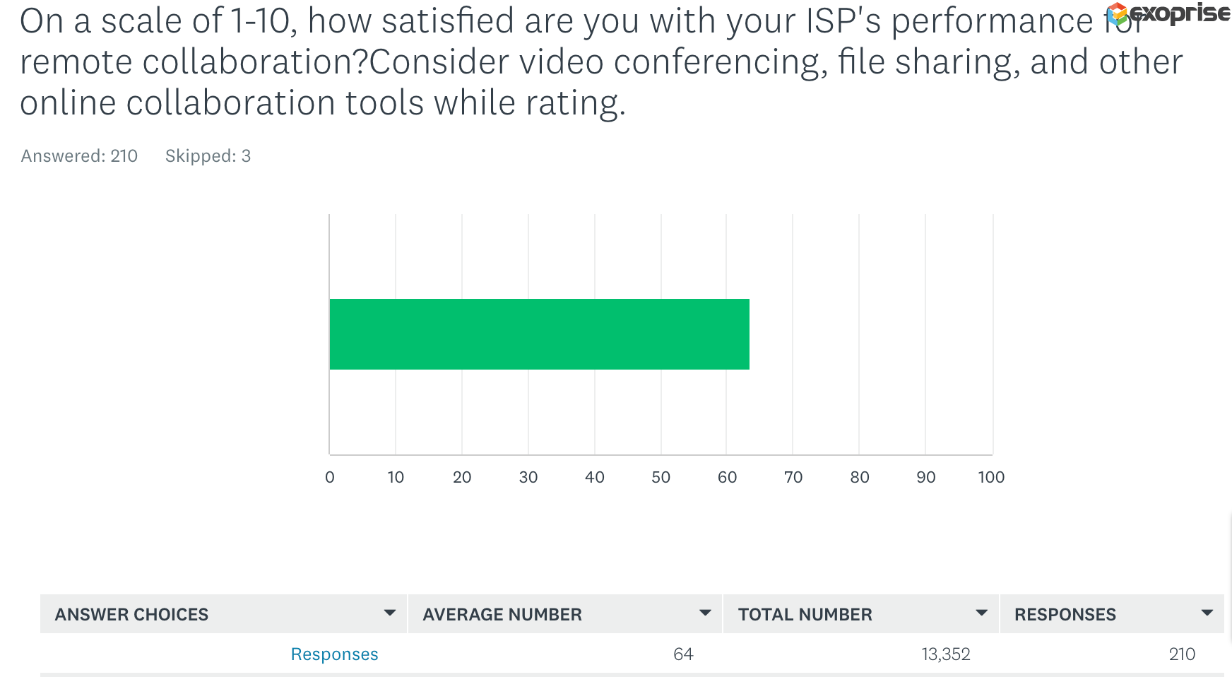 Are you satisified with your ISP performance?