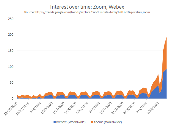 Zoom WebEx Trending Interest