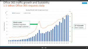 Zscaler Growth in Office 365 Traffic Zscaler Growth in Adoption / Traffic for Office 365